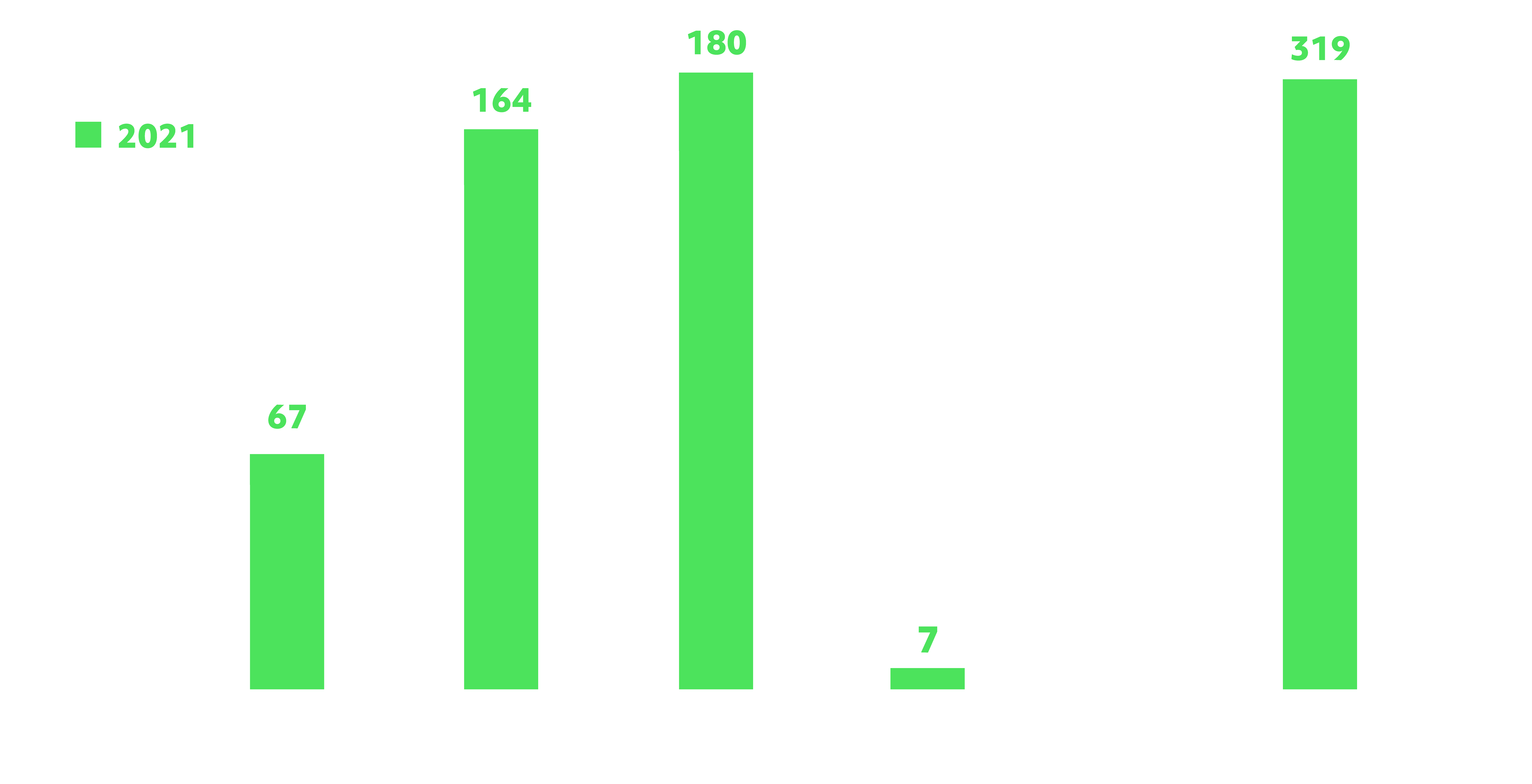 2021 Year in Review_DEI Chart Comparison chart between DEI numbers from 2020 to 2021. Fortune 100 went from 59 to 67, Fortune 500 went from 143 to 164, Fortune 1000 went from 154 to 180, and AM Law went from 5 to 7. Total number of high-scoring companies went from 247 to 272.