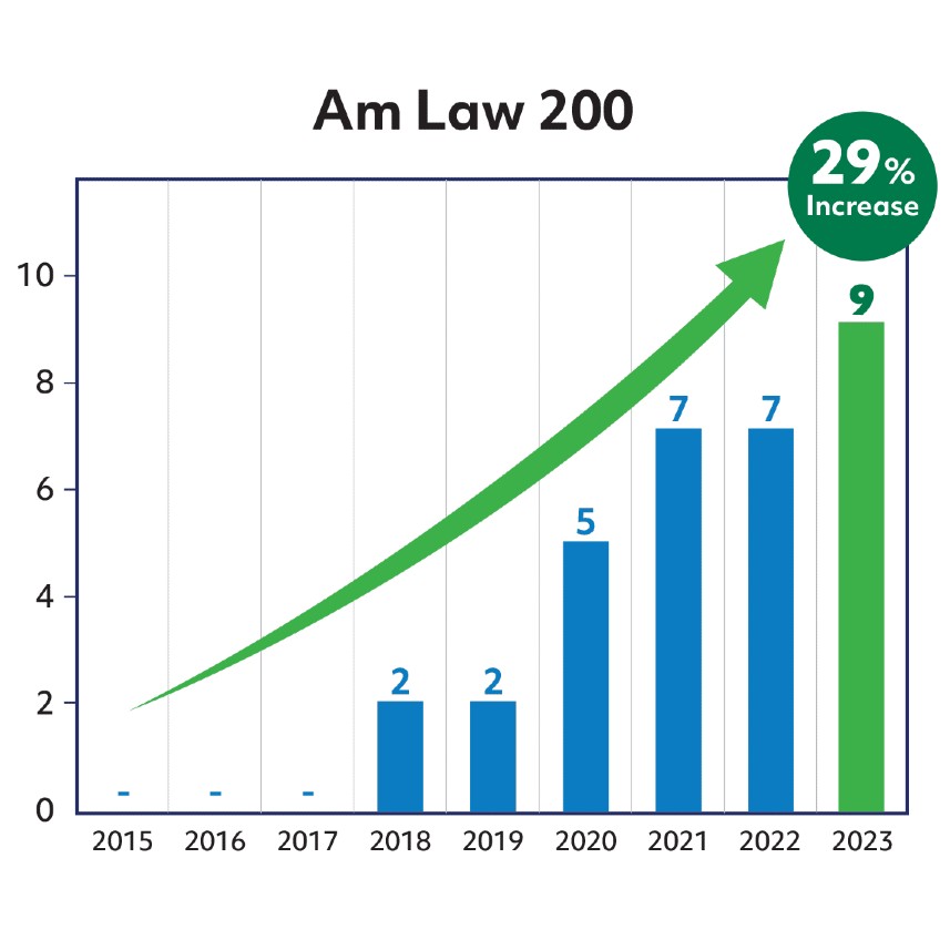 Bar graph showing "Am Law 200" has risen 29% from 0 participants in 2015 to 9 participants in 2023.