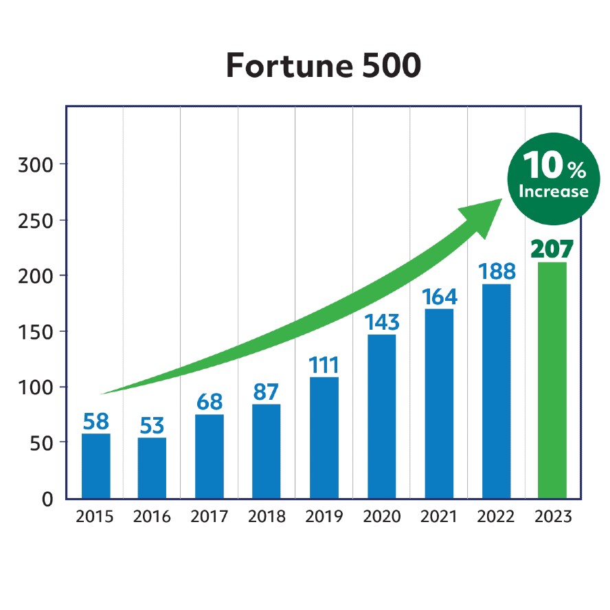 Bar graph showing "Fortune 500" has risen 10% from 58 participants in 2015 to 207 participants in 2023.