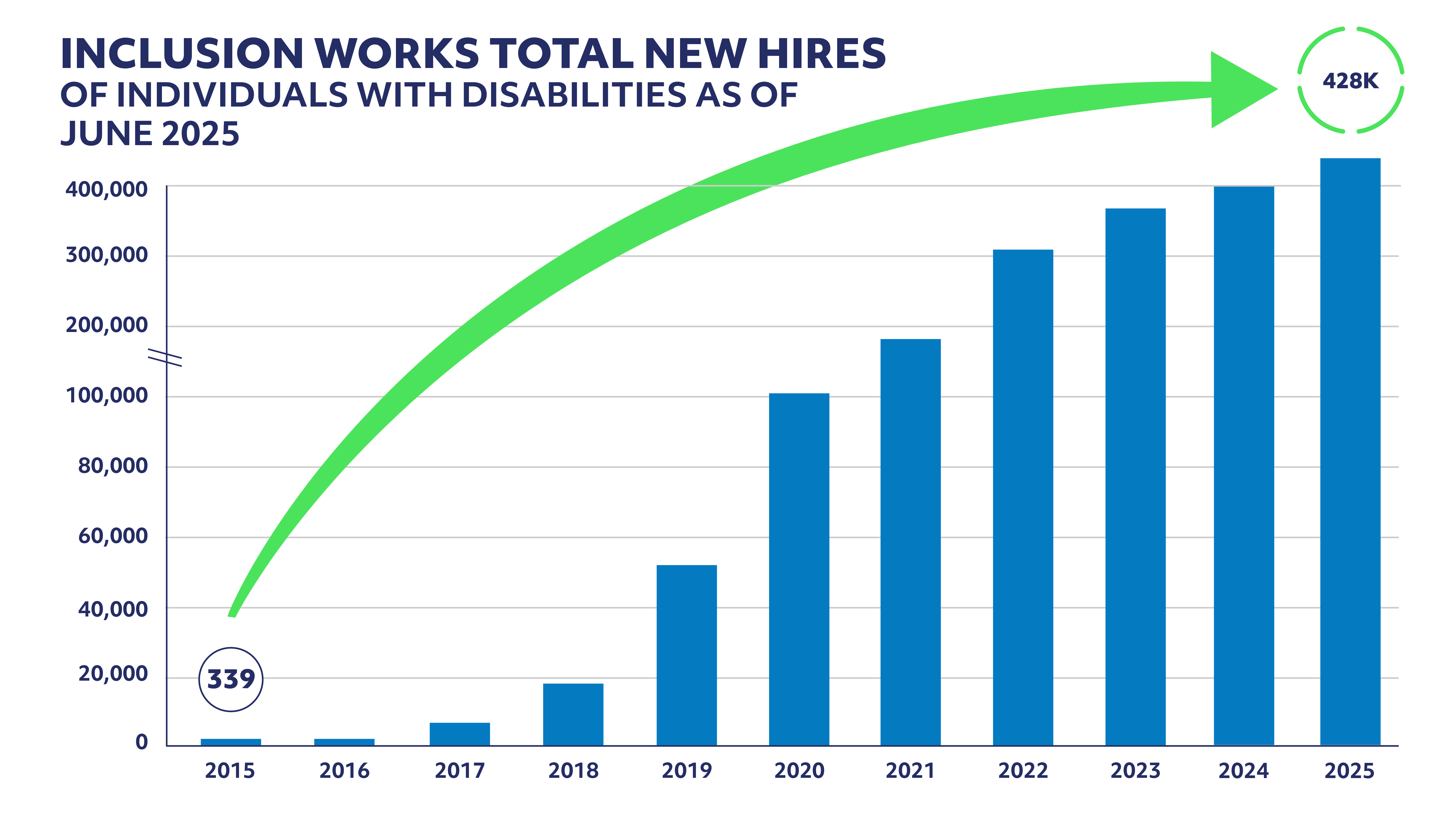 IW New Hires_ June 2025 Inclusion Works Total News Hires of Individuals with Disabilities as of June 2025. Bar chart starting from 339 in 2015 increasing to 428,000 in 2025.